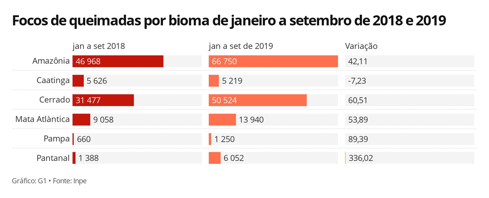 focos-de-queimadas-por-bioma-de-janeiro-a-setembro-de-2018-e-2019